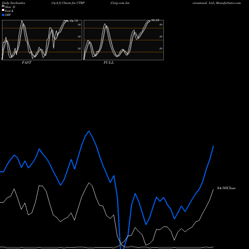 Stochastics Fast,Slow,Full charts Ctrip.com International, Ltd. CTRP share NASDAQ Stock Exchange 