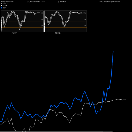 Stochastics Fast,Slow,Full charts Citrix Systems, Inc. CTXS share NASDAQ Stock Exchange 