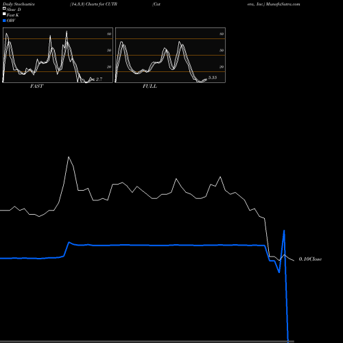 Stochastics Fast,Slow,Full charts Cutera, Inc. CUTR share NASDAQ Stock Exchange 