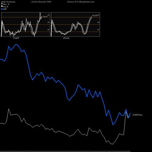 Stochastics Fast,Slow,Full charts Curevac N.V. CVAC share NASDAQ Stock Exchange 