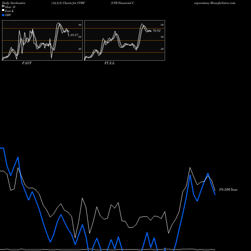 Stochastics Fast,Slow,Full charts CVB Financial Corporation CVBF share NASDAQ Stock Exchange 