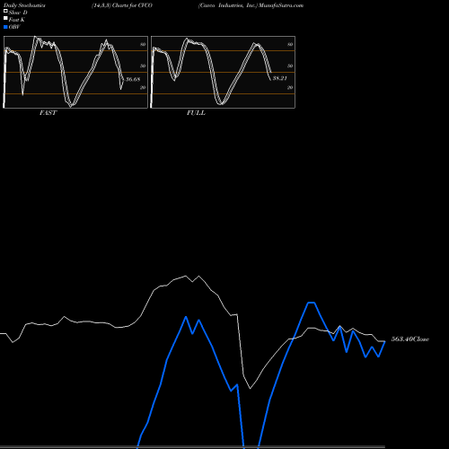 Stochastics Fast,Slow,Full charts Cavco Industries, Inc. CVCO share NASDAQ Stock Exchange 