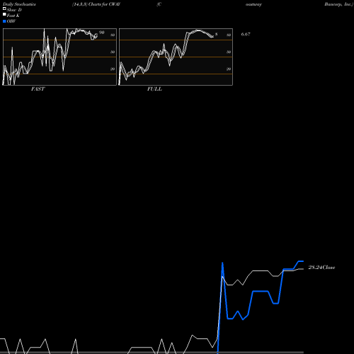 Stochastics Fast,Slow,Full charts Coastway Bancorp, Inc. CWAY share NASDAQ Stock Exchange 
