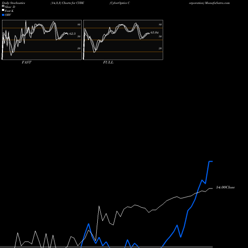 Stochastics Fast,Slow,Full charts CyberOptics Corporation CYBE share NASDAQ Stock Exchange 