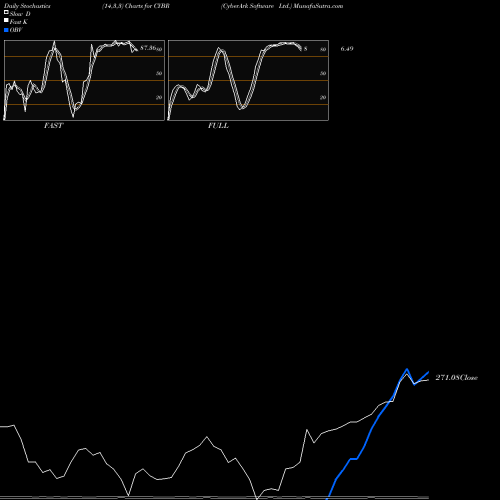 Stochastics Fast,Slow,Full charts CyberArk Software Ltd. CYBR share NASDAQ Stock Exchange 