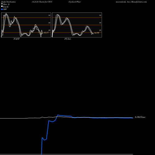 Stochastics Fast,Slow,Full charts Cyclacel Pharmaceuticals, Inc. CYCC share NASDAQ Stock Exchange 
