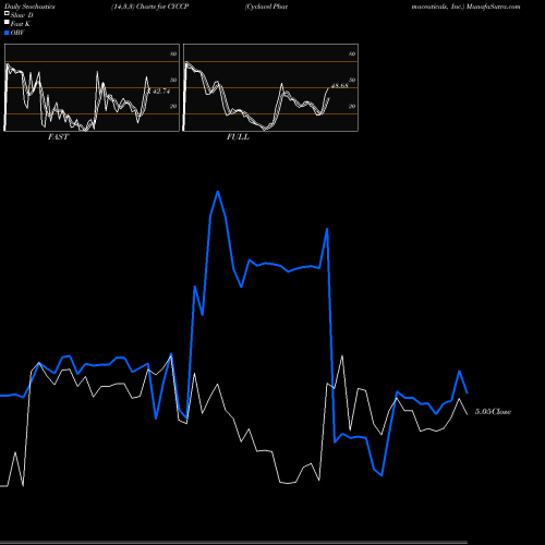 Stochastics Fast,Slow,Full charts Cyclacel Pharmaceuticals, Inc. CYCCP share NASDAQ Stock Exchange 