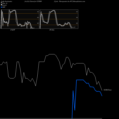 Stochastics Fast,Slow,Full charts Cyclo Therapeutics Inc WT CYTHW share NASDAQ Stock Exchange 
