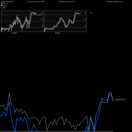 Stochastics Fast,Slow,Full charts Citizens & Northern Corp CZNC share NASDAQ Stock Exchange 