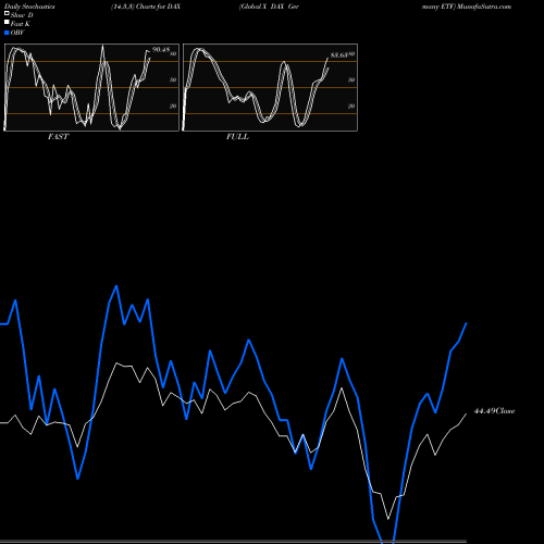 Stochastics Fast,Slow,Full charts Global X DAX Germany ETF DAX share NASDAQ Stock Exchange 