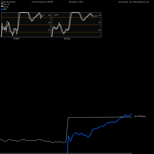 Stochastics Fast,Slow,Full charts Deciphera Pharmaceuticals, Inc. DCPH share NASDAQ Stock Exchange 