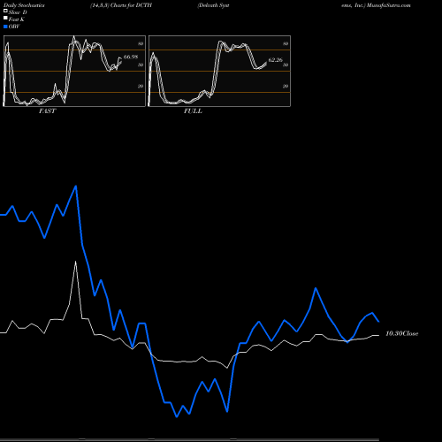 Stochastics Fast,Slow,Full charts Delcath Systems, Inc. DCTH share NASDAQ Stock Exchange 