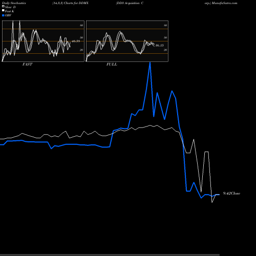 Stochastics Fast,Slow,Full charts DD3 Acquisition Corp. DDMX share NASDAQ Stock Exchange 