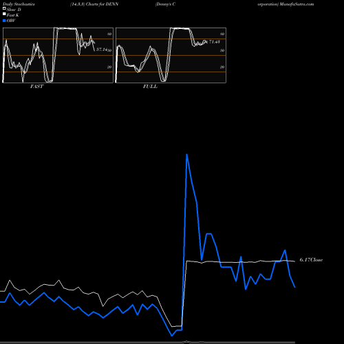 Stochastics Fast,Slow,Full charts Denny's Corporation DENN share NASDAQ Stock Exchange 