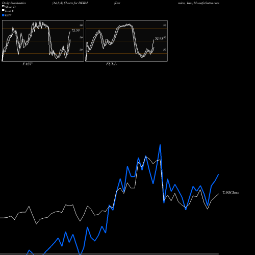 Stochastics Fast,Slow,Full charts Dermira, Inc. DERM share NASDAQ Stock Exchange 
