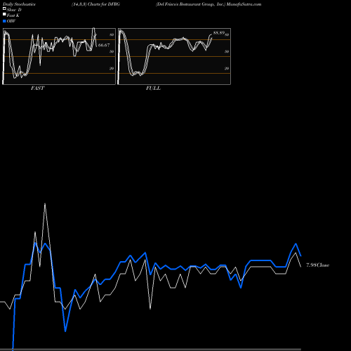 Stochastics Fast,Slow,Full charts Del Frisco's Restaurant Group, Inc. DFRG share NASDAQ Stock Exchange 