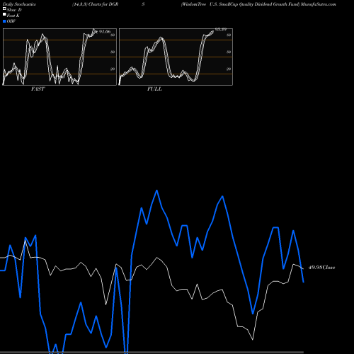 Stochastics Fast,Slow,Full charts WisdomTree U.S. SmallCap Quality Dividend Growth Fund DGRS share NASDAQ Stock Exchange 