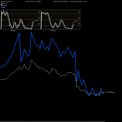 Stochastics Fast,Slow,Full charts Diversified Healthcare Trust DHC share NASDAQ Stock Exchange 