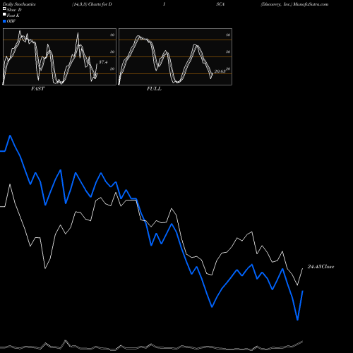 Stochastics Fast,Slow,Full charts Discovery, Inc. DISCA share NASDAQ Stock Exchange 