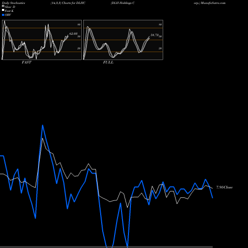 Stochastics Fast,Slow,Full charts DLH Holdings Corp. DLHC share NASDAQ Stock Exchange 