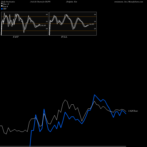 Stochastics Fast,Slow,Full charts Dolphin Entertainment, Inc. DLPN share NASDAQ Stock Exchange 