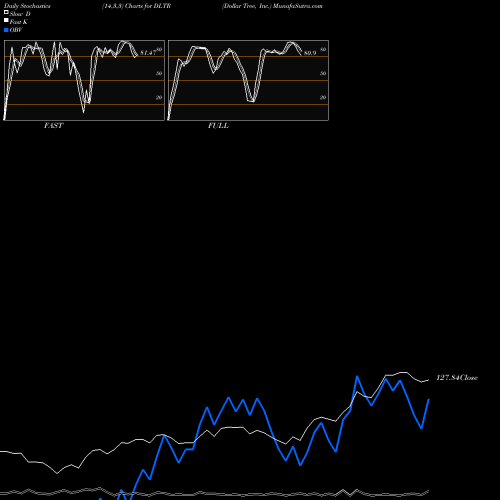 Stochastics Fast,Slow,Full charts Dollar Tree, Inc. DLTR share NASDAQ Stock Exchange 