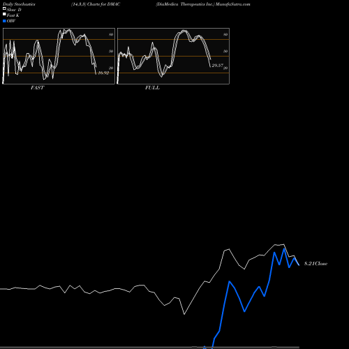 Stochastics Fast,Slow,Full charts DiaMedica Therapeutics Inc. DMAC share NASDAQ Stock Exchange 