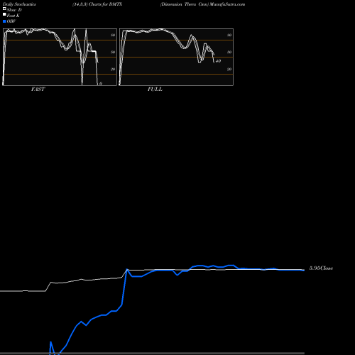 Stochastics Fast,Slow,Full charts Dimension Thera Cmn DMTX share NASDAQ Stock Exchange 