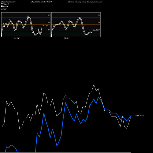 Stochastics Fast,Slow,Full charts Pronai Therap Cmn DNAI share NASDAQ Stock Exchange 