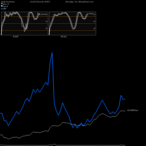 Stochastics Fast,Slow,Full charts DocuSign, Inc. DOCU share NASDAQ Stock Exchange 