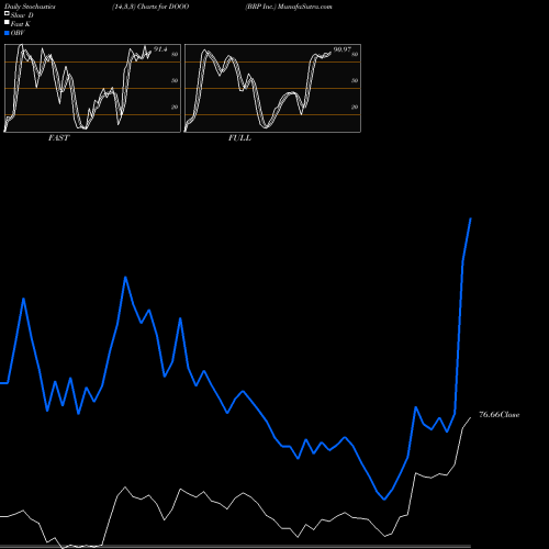 Stochastics Fast,Slow,Full charts BRP Inc. DOOO share NASDAQ Stock Exchange 