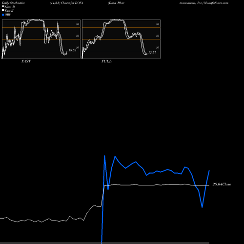 Stochastics Fast,Slow,Full charts Dova Pharmaceuticals, Inc. DOVA share NASDAQ Stock Exchange 