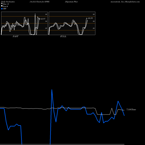 Stochastics Fast,Slow,Full charts Dipexium Pharmaceuticals, Inc. DPRX share NASDAQ Stock Exchange 