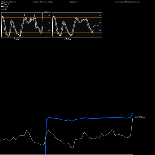 Stochastics Fast,Slow,Full charts Digirad Corporation DRAD share NASDAQ Stock Exchange 