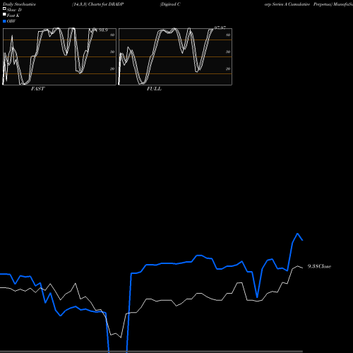 Stochastics Fast,Slow,Full charts Digirad Corp Series A Cumulative Perpetua DRADP share NASDAQ Stock Exchange 