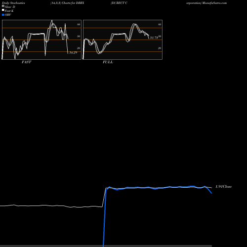 Stochastics Fast,Slow,Full charts DURECT Corporation DRRX share NASDAQ Stock Exchange 