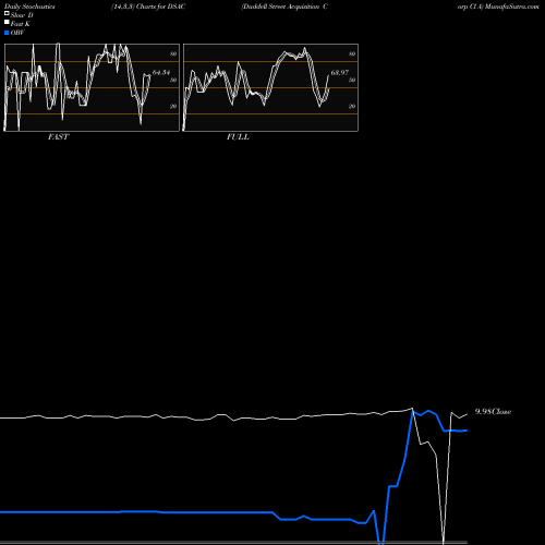 Stochastics Fast,Slow,Full charts Duddell Street Acquisition Corp Cl A DSAC share NASDAQ Stock Exchange 
