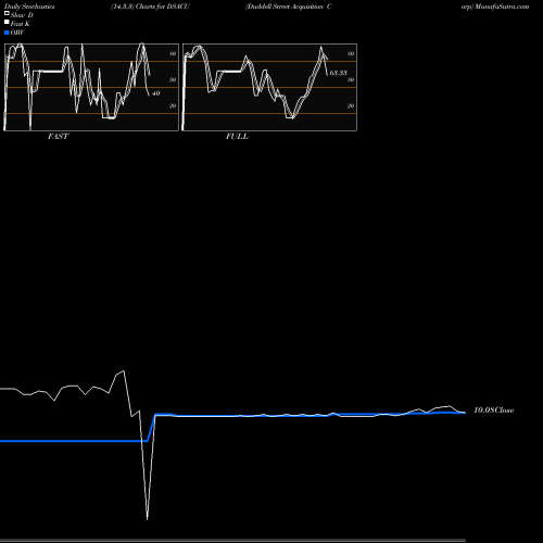 Stochastics Fast,Slow,Full charts Duddell Street Acquisition Corp DSACU share NASDAQ Stock Exchange 