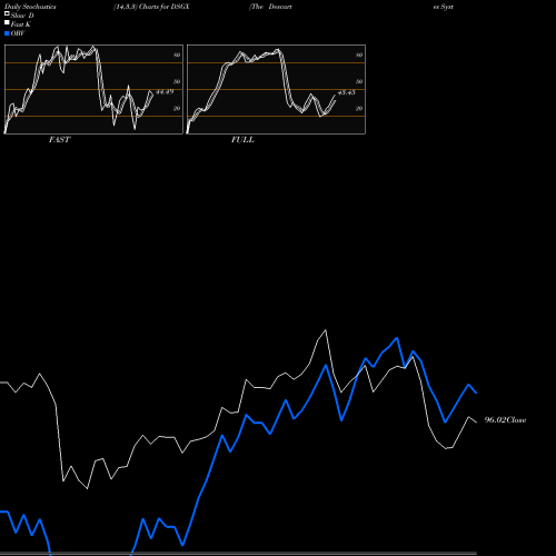 Stochastics Fast,Slow,Full charts The Descartes Systems Group Inc. DSGX share NASDAQ Stock Exchange 