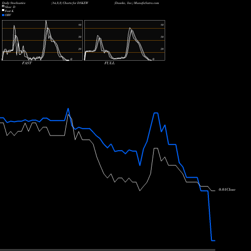 Stochastics Fast,Slow,Full charts Daseke, Inc. DSKEW share NASDAQ Stock Exchange 