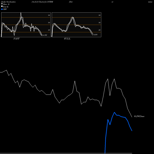 Stochastics Fast,Slow,Full charts Determine Inc DTRM share NASDAQ Stock Exchange 