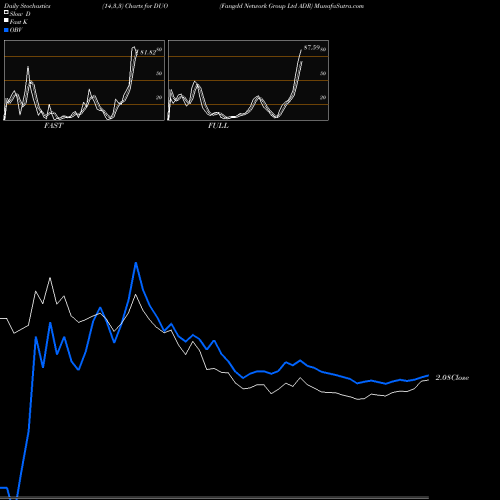 Stochastics Fast,Slow,Full charts Fangdd Network Group Ltd ADR DUO share NASDAQ Stock Exchange 
