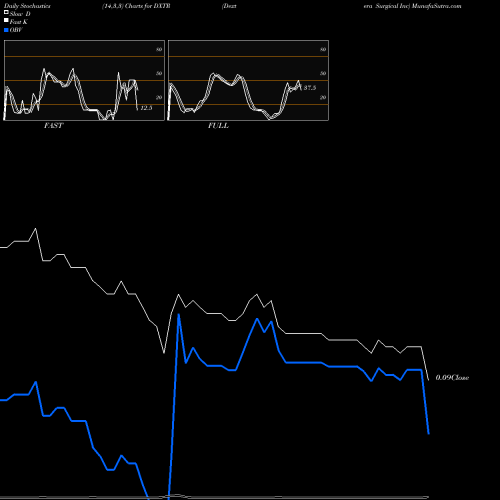 Stochastics Fast,Slow,Full charts Dextera Surgical Inc DXTR share NASDAQ Stock Exchange 