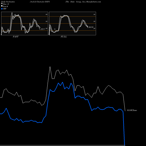 Stochastics Fast,Slow,Full charts The Dixie Group, Inc. DXYN share NASDAQ Stock Exchange 
