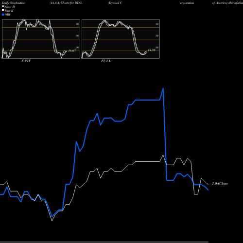 Stochastics Fast,Slow,Full charts Dynasil Corporation Of America DYSL share NASDAQ Stock Exchange 