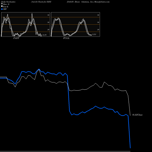 Stochastics Fast,Slow,Full charts DASAN Zhone Solutions, Inc. DZSI share NASDAQ Stock Exchange 