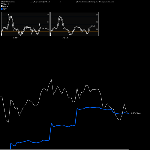 Stochastics Fast,Slow,Full charts Auris Medical Holding AG EARS share NASDAQ Stock Exchange 