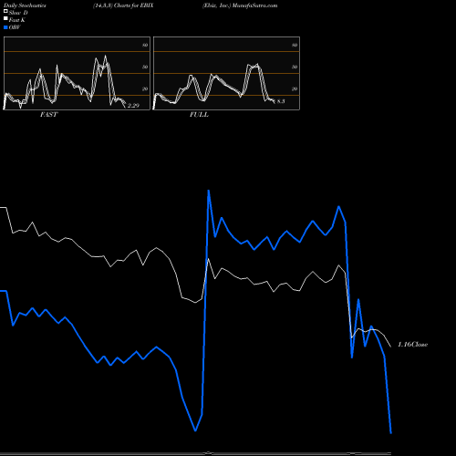 Stochastics Fast,Slow,Full charts Ebix, Inc. EBIX share NASDAQ Stock Exchange 