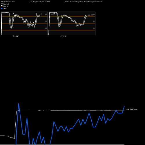 Stochastics Fast,Slow,Full charts Echo Global Logistics, Inc. ECHO share NASDAQ Stock Exchange 