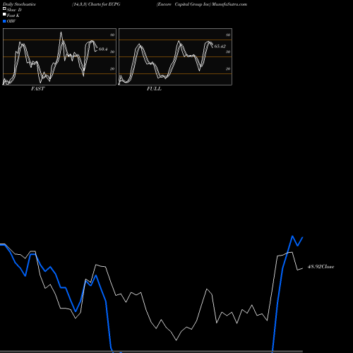 Stochastics Fast,Slow,Full charts Encore Capital Group Inc ECPG share NASDAQ Stock Exchange 